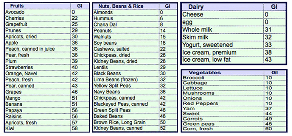 Glycemic Index food And Weight Loss